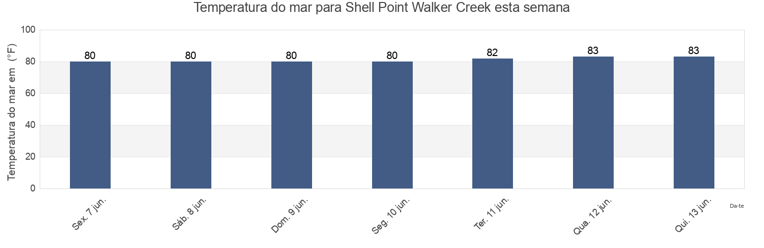 Temperatura do mar em Shell Point Walker Creek, Wakulla County, Florida, United States esta semana