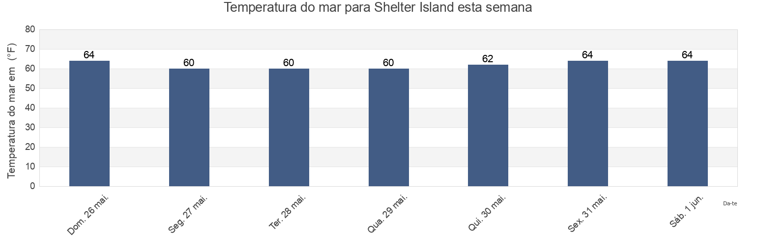 Temperatura do mar em Shelter Island, San Diego County, California, United States esta semana