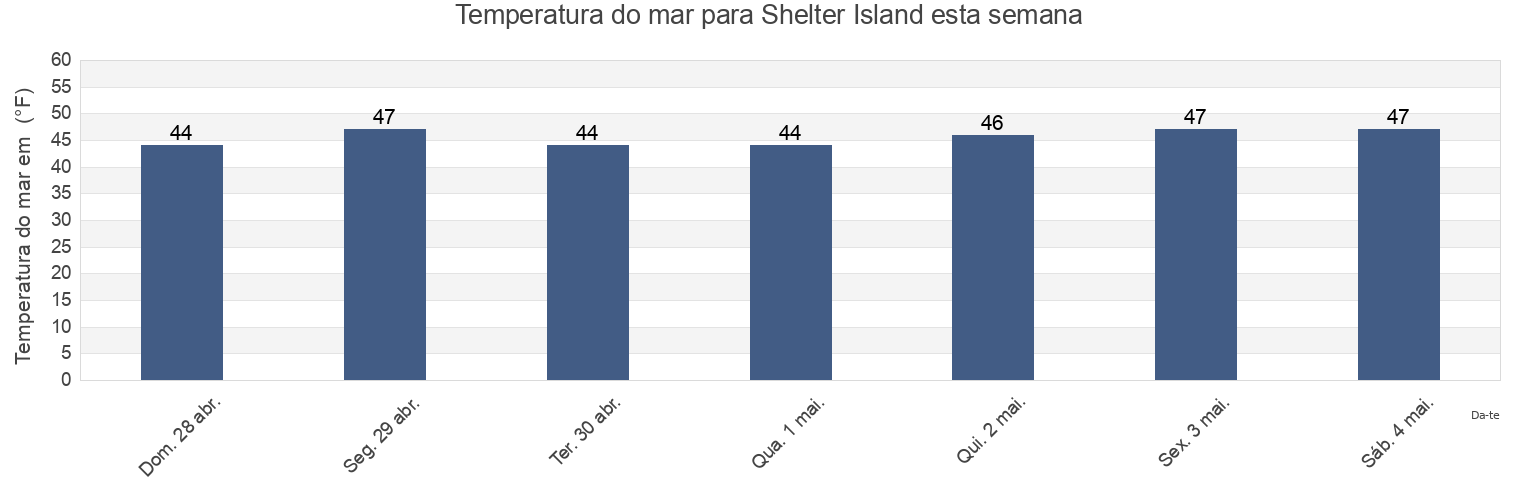 Temperatura do mar em Shelter Island, Suffolk County, New York, United States esta semana