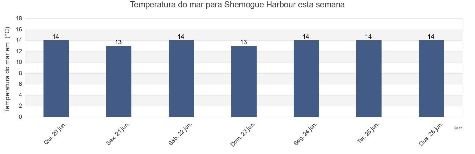 Temperatura do mar em Shemogue Harbour, New Brunswick, Canada esta semana