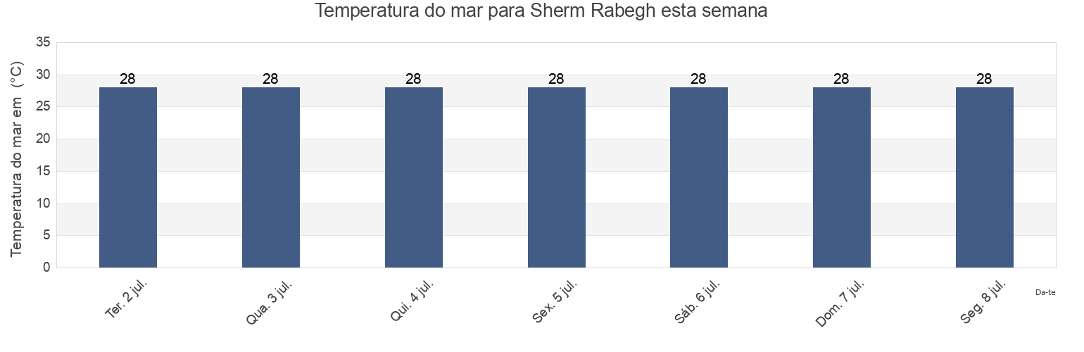 Temperatura do mar em Sherm Rabegh, Rābigh, Mecca Region, Saudi Arabia esta semana