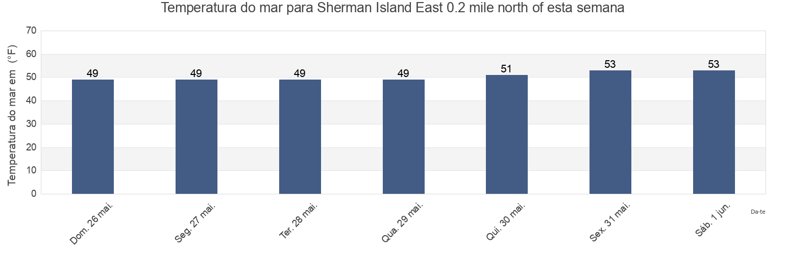 Temperatura do mar em Sherman Island East 0.2 mile north of, Contra Costa County, California, United States esta semana