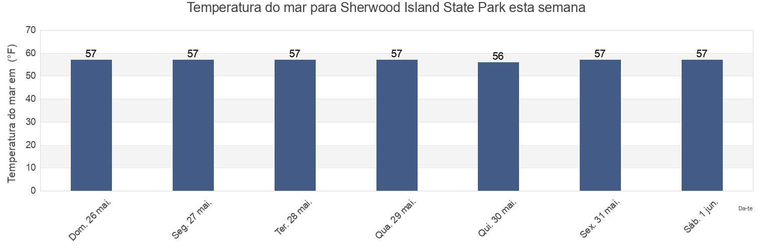 Temperatura do mar em Sherwood Island State Park, Fairfield County, Connecticut, United States esta semana