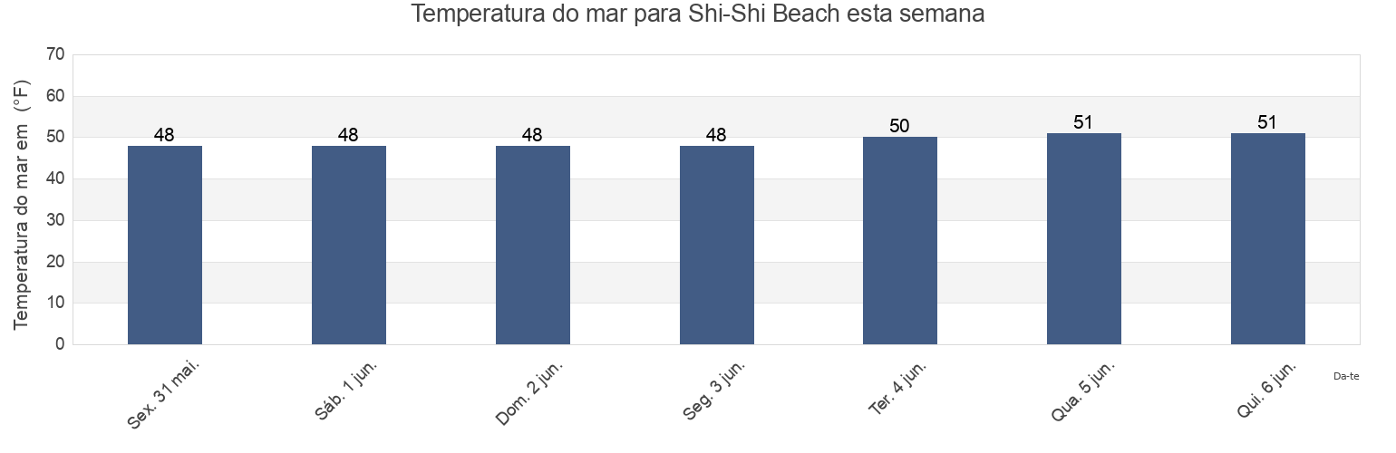 Temperatura do mar em Shi-Shi Beach, Clallam County, Washington, United States esta semana