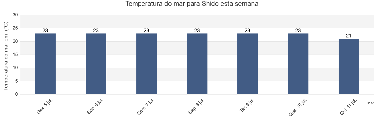 Temperatura do mar em Shido, Sanuki-shi, Kagawa, Japan esta semana