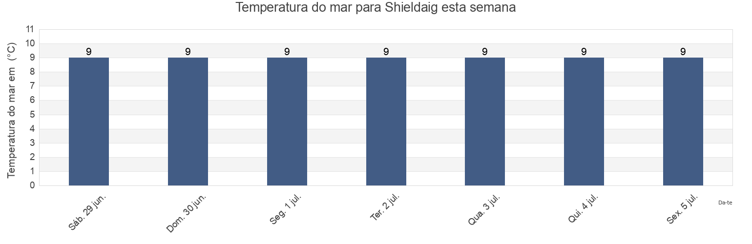Temperatura do mar em Shieldaig, Highland, Scotland, United Kingdom esta semana