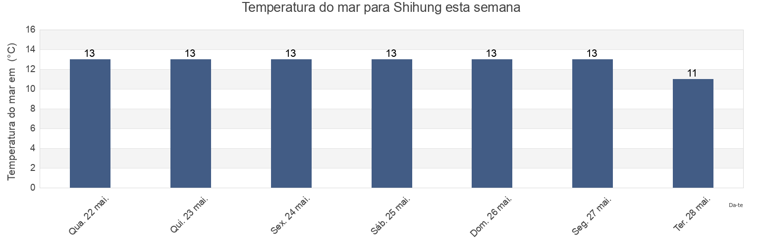 Temperatura do mar em Shihung, Siheung, Gyeonggi-do, South Korea esta semana