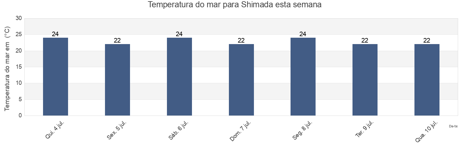 Temperatura do mar em Shimada, Shimada-shi, Shizuoka, Japan esta semana