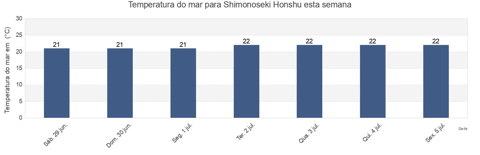 Temperatura do mar em Shimonoseki Honshu, Shimonoseki Shi, Yamaguchi, Japan esta semana