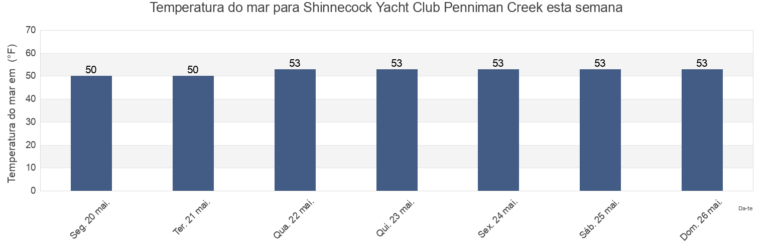 Temperatura do mar em Shinnecock Yacht Club Penniman Creek, Suffolk County, New York, United States esta semana