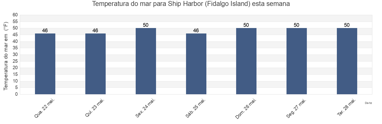 Temperatura do mar em Ship Harbor (Fidalgo Island), San Juan County, Washington, United States esta semana