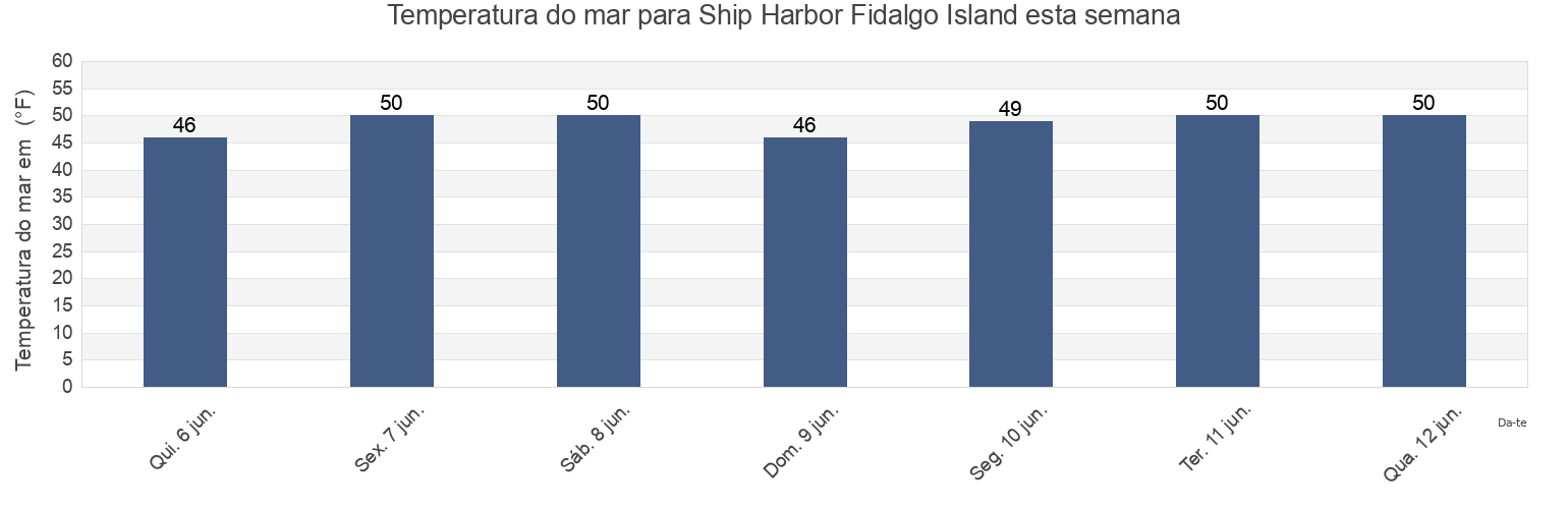 Temperatura do mar em Ship Harbor Fidalgo Island, San Juan County, Washington, United States esta semana