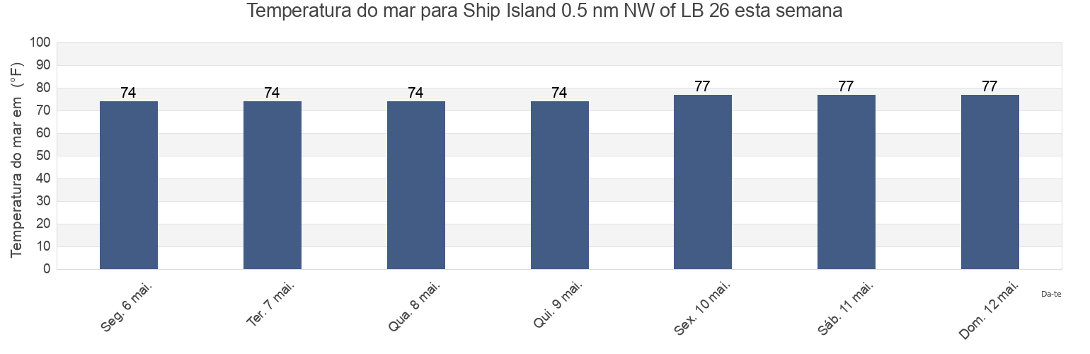 Temperatura do mar em Ship Island 0.5 nm NW of LB 26, Harrison County, Mississippi, United States esta semana