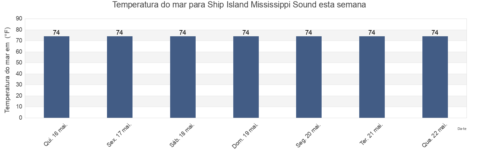 Temperatura do mar em Ship Island Mississippi Sound, Harrison County, Mississippi, United States esta semana