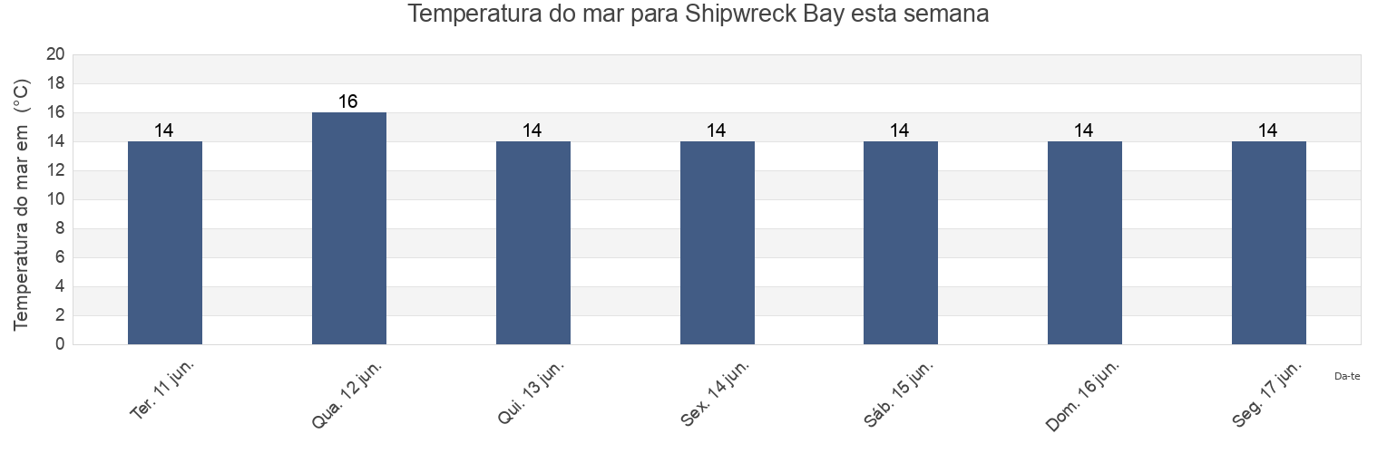 Temperatura do mar em Shipwreck Bay, Auckland, New Zealand esta semana