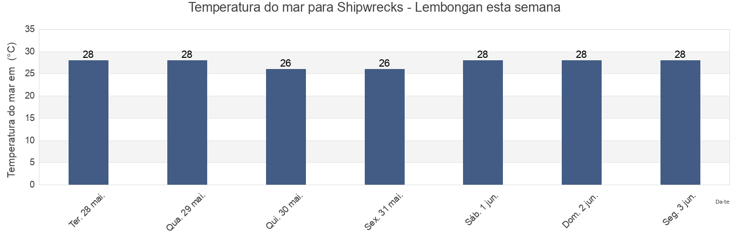 Temperatura do mar em Shipwrecks - Lembongan, Kabupaten Klungkung, Bali, Indonesia esta semana