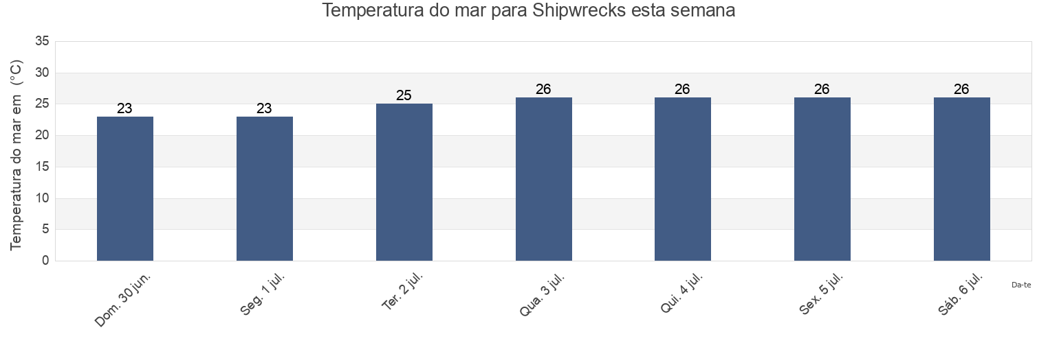 Temperatura do mar em Shipwrecks, Los Cabos, Baja California Sur, Mexico esta semana