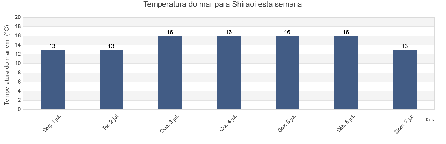 Temperatura do mar em Shiraoi, Shiraoi-gun, Hokkaido, Japan esta semana
