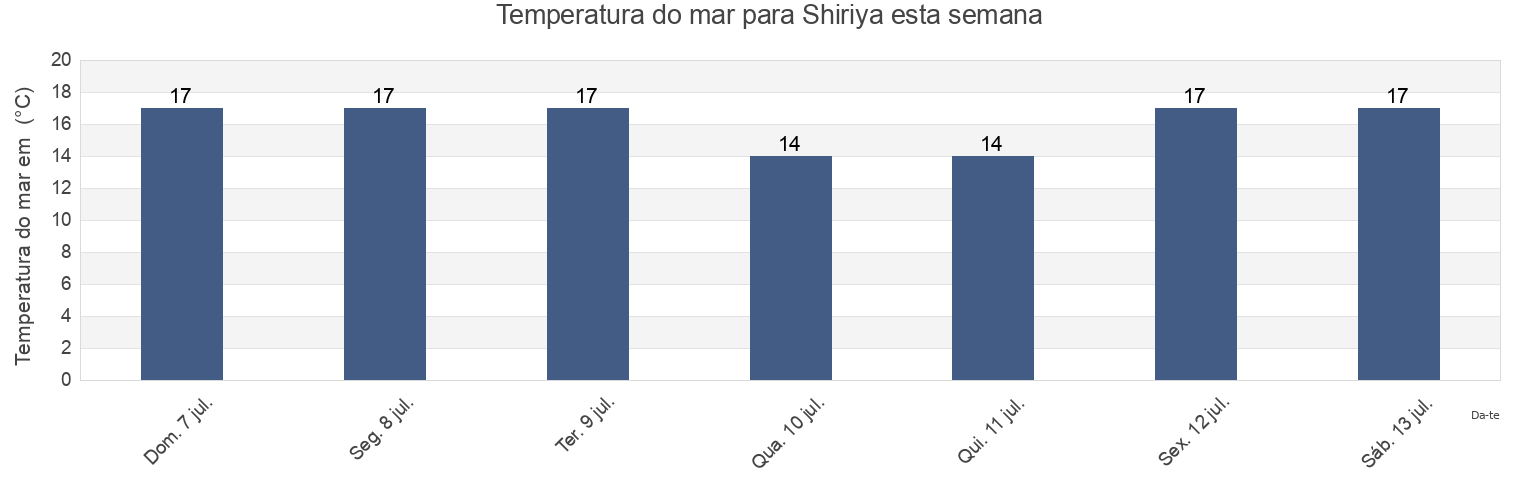Temperatura do mar em Shiriya, Shimokita-gun, Aomori, Japan esta semana