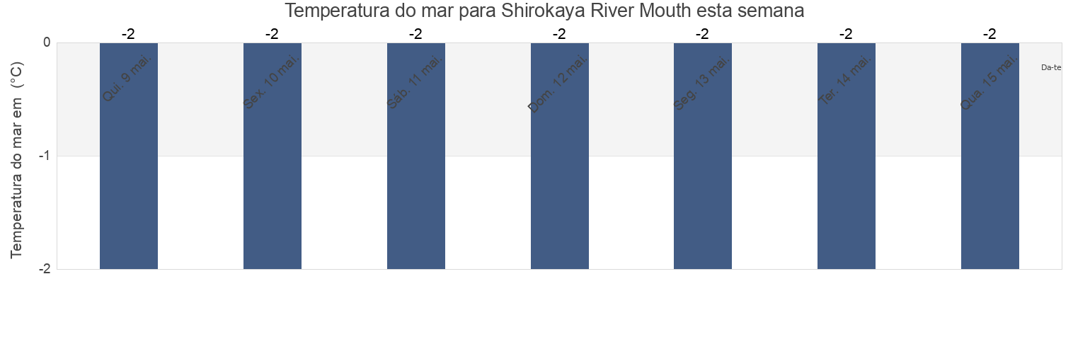 Temperatura do mar em Shirokaya River Mouth, Taymyrsky Dolgano-Nenetsky District, Krasnoyarskiy, Russia esta semana