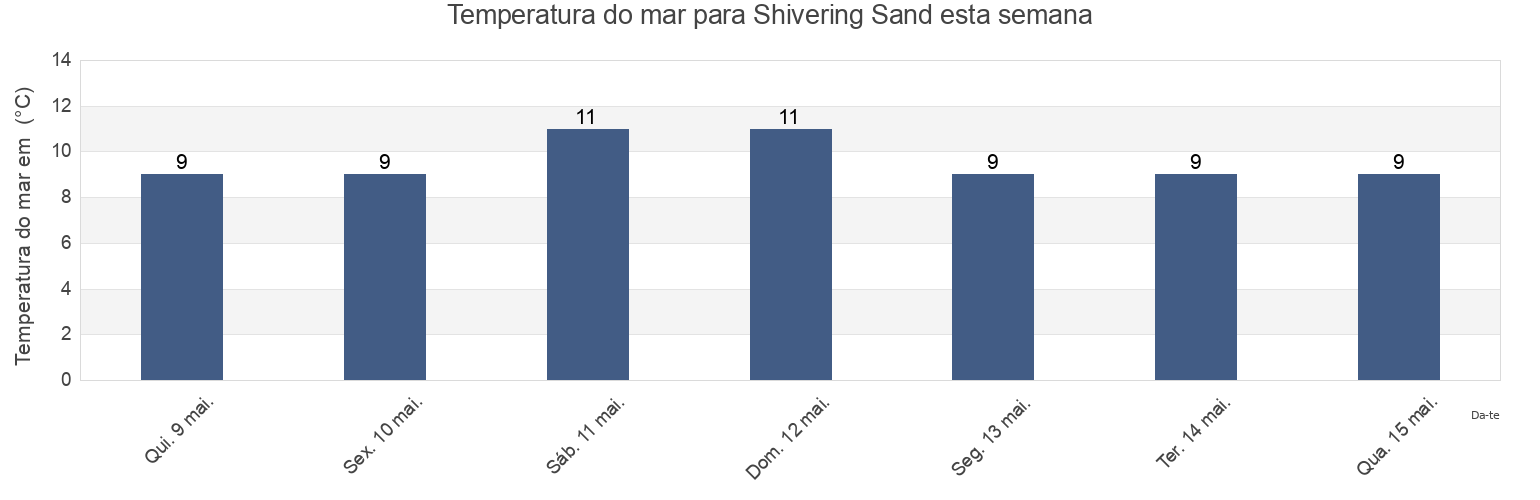 Temperatura do mar em Shivering Sand, Southend-on-Sea, England, United Kingdom esta semana