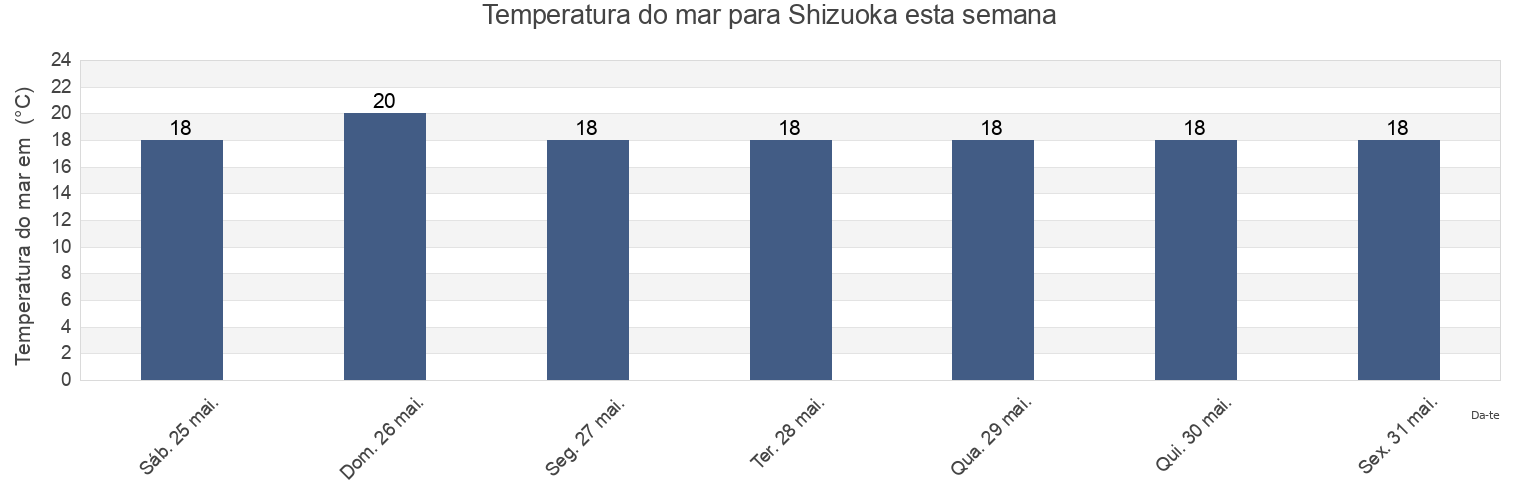 Temperatura do mar em Shizuoka, Japan esta semana
