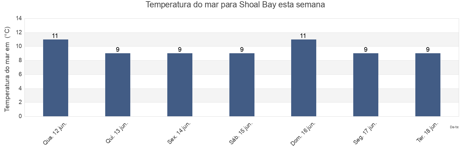 Temperatura do mar em Shoal Bay, Canterbury, New Zealand esta semana