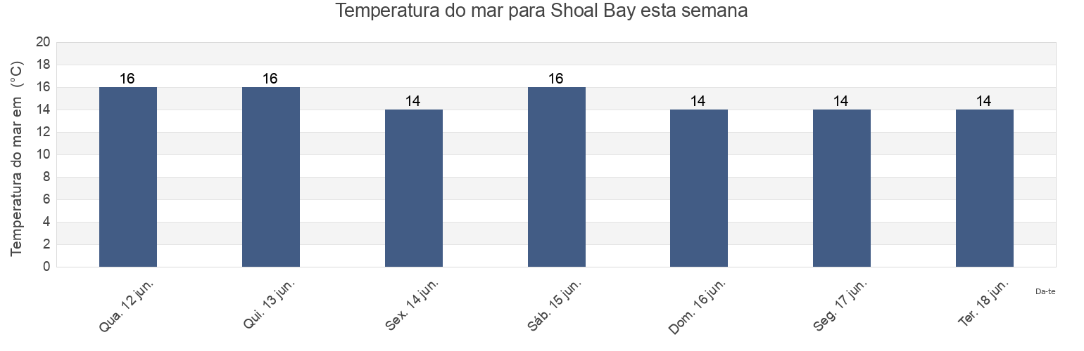 Temperatura do mar em Shoal Bay, New Zealand esta semana