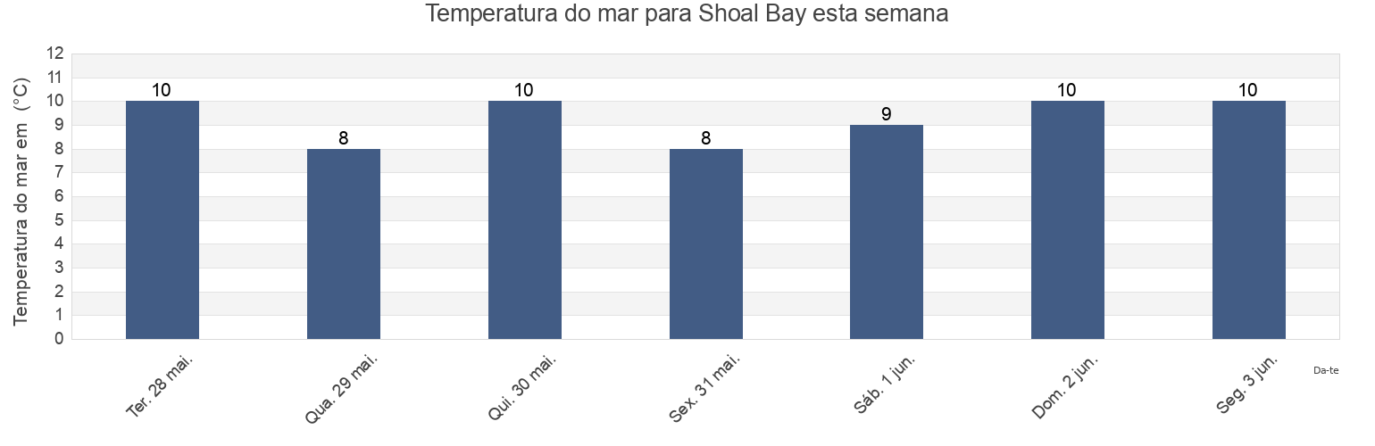 Temperatura do mar em Shoal Bay, Powell River Regional District, British Columbia, Canada esta semana