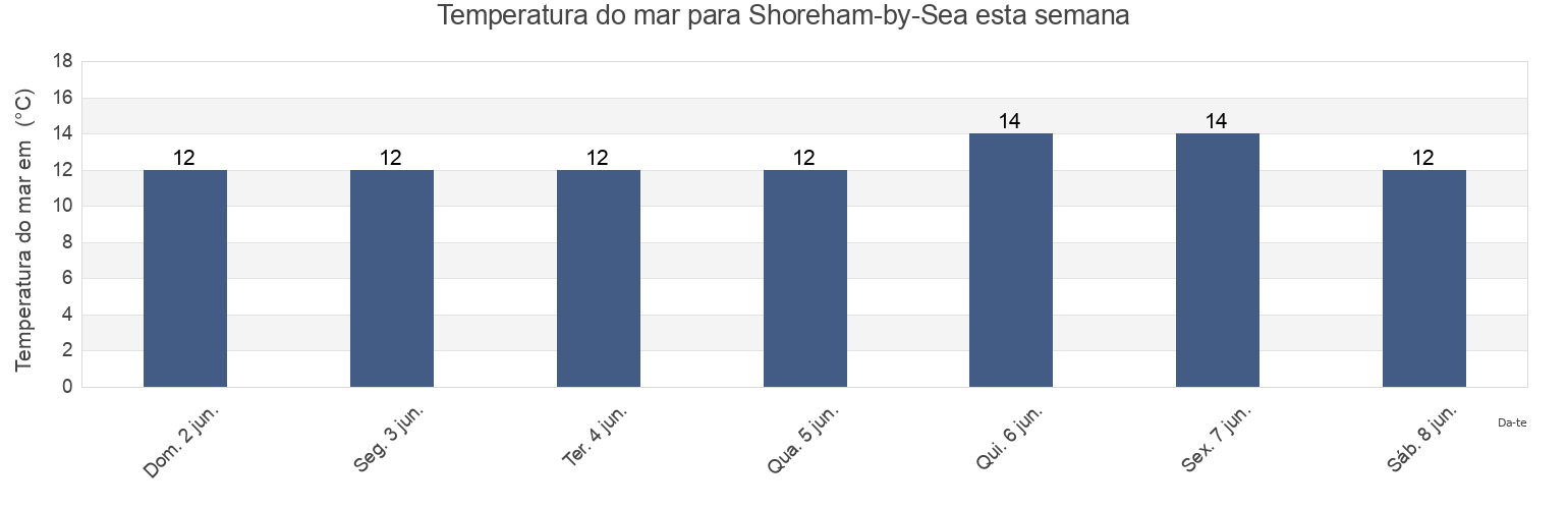 Temperatura do mar em Shoreham-by-Sea, West Sussex, England, United Kingdom esta semana