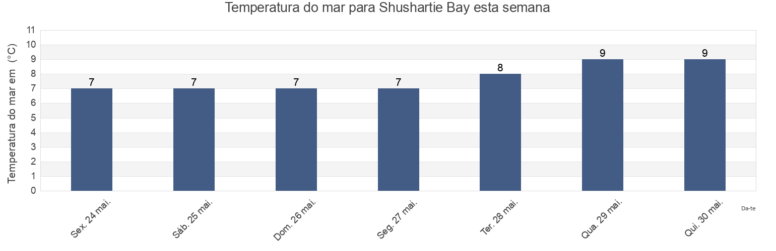 Temperatura do mar em Shushartie Bay, Regional District of Mount Waddington, British Columbia, Canada esta semana