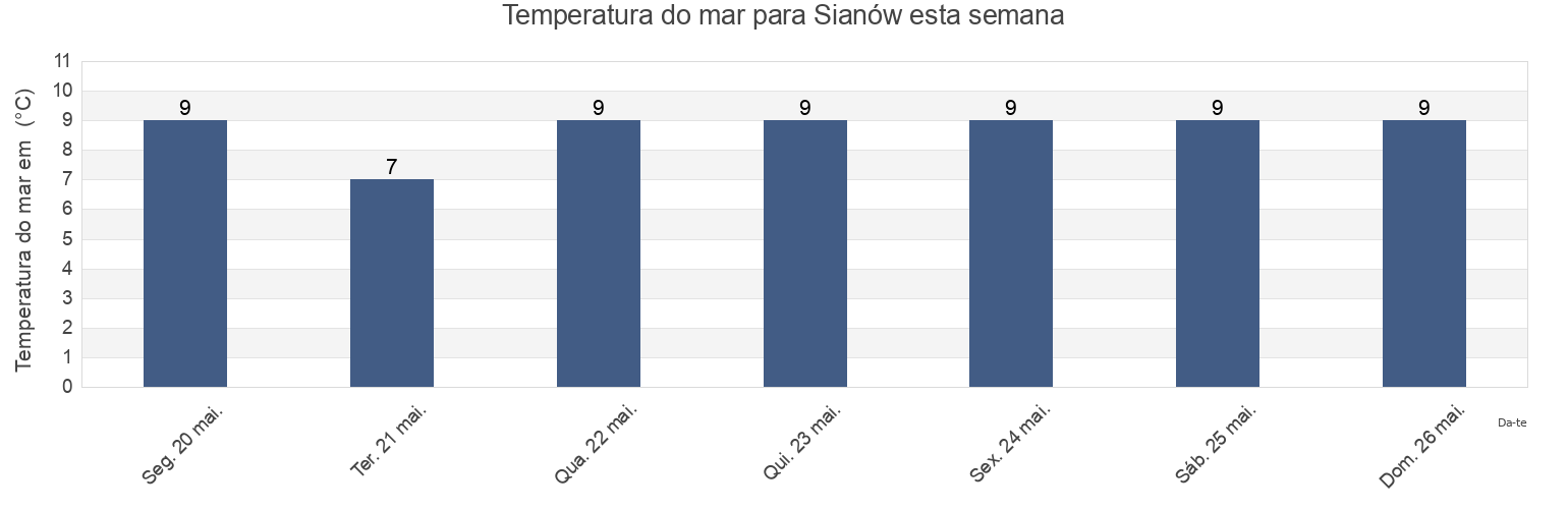 Temperatura do mar em Sianów, Powiat koszaliński, West Pomerania, Poland esta semana