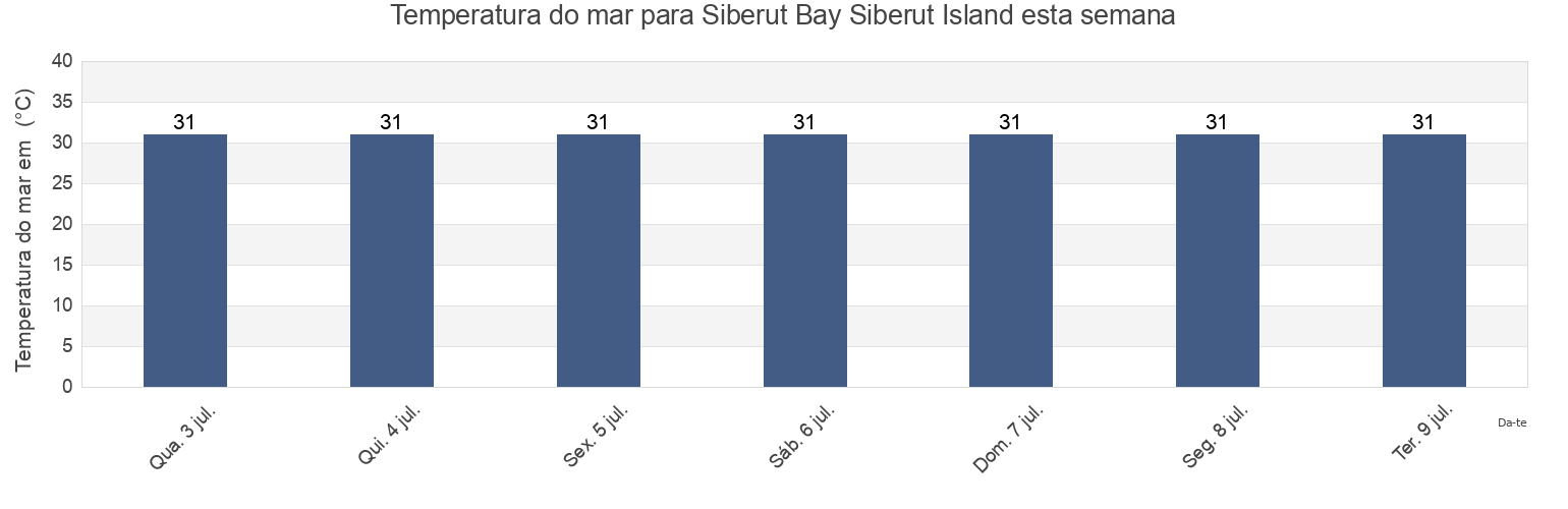 Temperatura do mar em Siberut Bay Siberut Island, Kabupaten Kepulauan Mentawai, West Sumatra, Indonesia esta semana