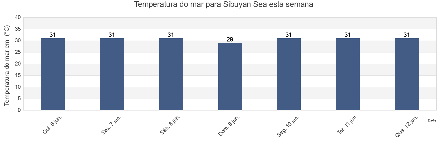 Temperatura do mar em Sibuyan Sea, Philippines esta semana
