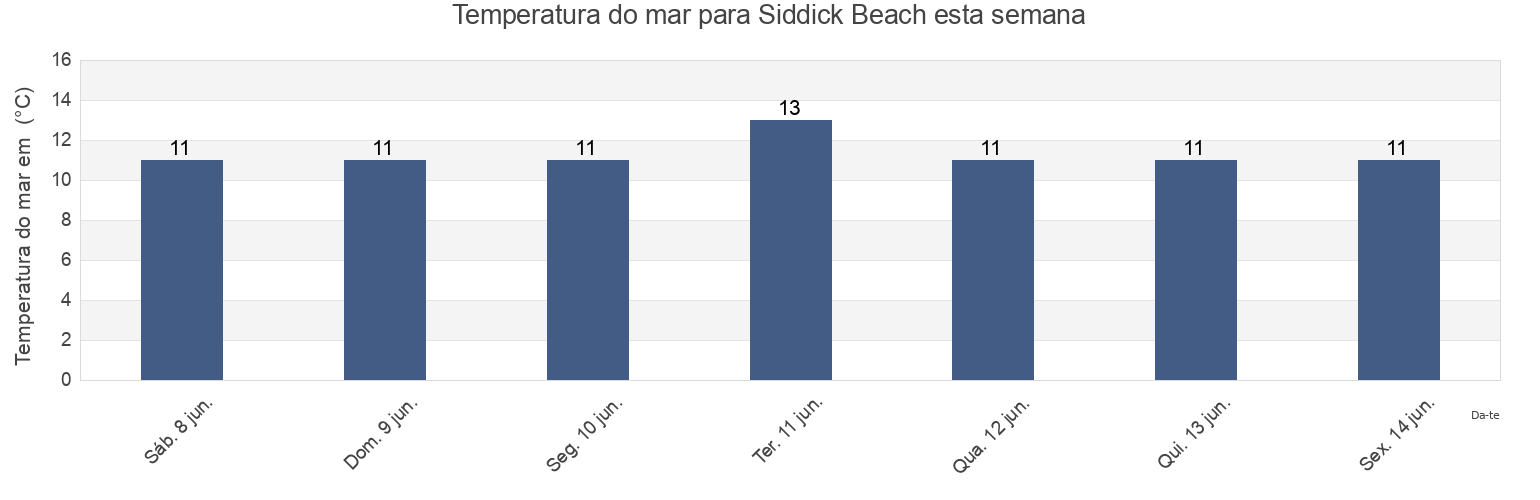 Temperatura do mar em Siddick Beach, Dumfries and Galloway, Scotland, United Kingdom esta semana