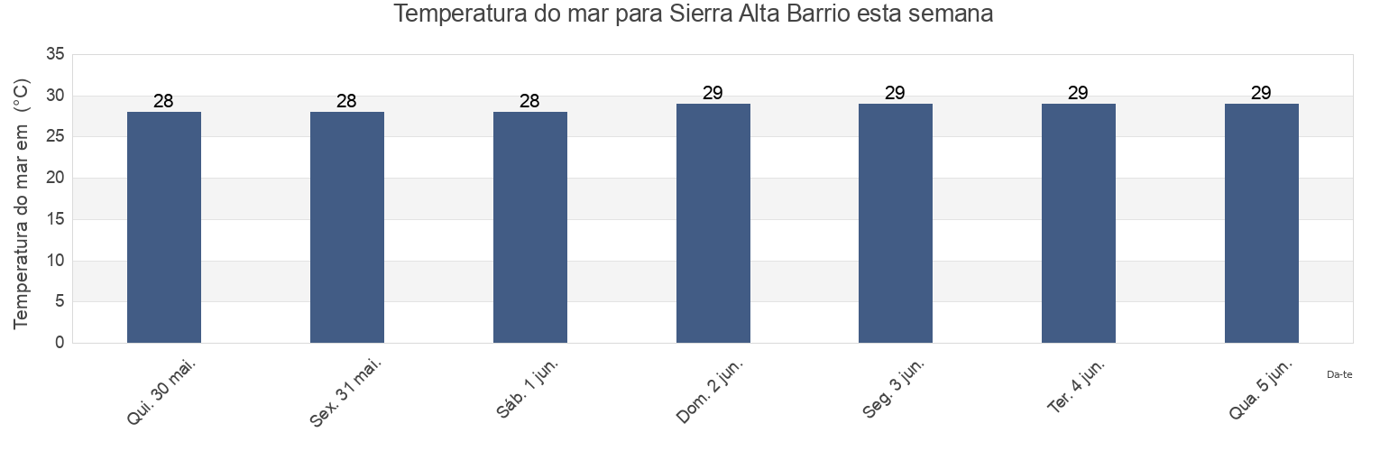 Temperatura do mar em Sierra Alta Barrio, Yauco, Puerto Rico esta semana