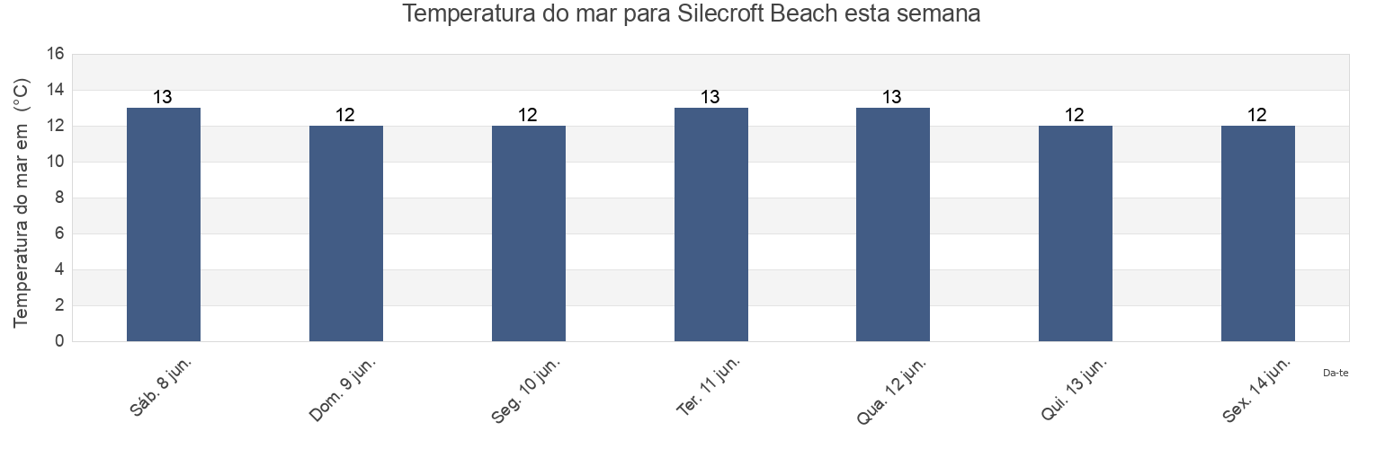 Temperatura do mar em Silecroft Beach, Blackpool, England, United Kingdom esta semana