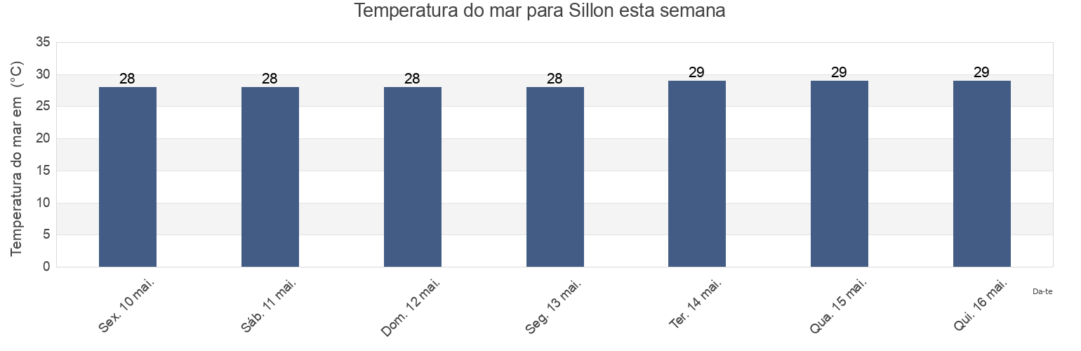 Temperatura do mar em Sillon, Province of Cebu, Central Visayas, Philippines esta semana