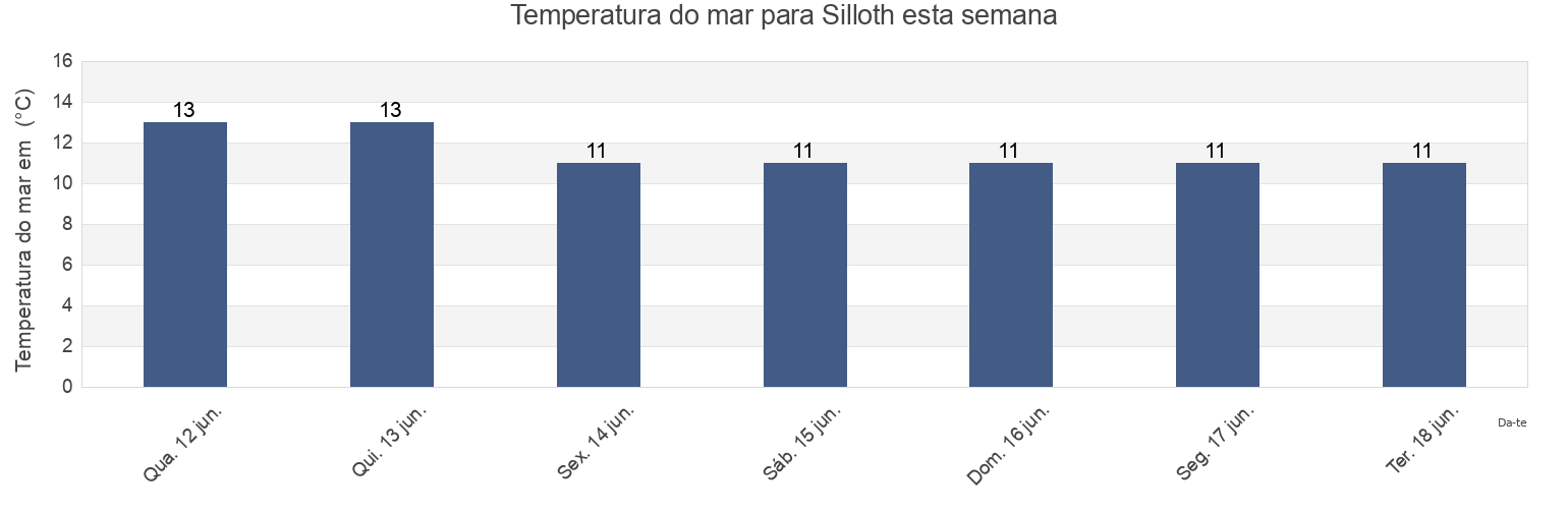 Temperatura do mar em Silloth, Cumbria, England, United Kingdom esta semana