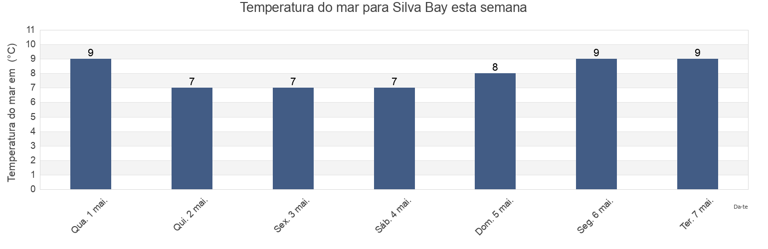 Temperatura do mar em Silva Bay, Regional District of Nanaimo, British Columbia, Canada esta semana