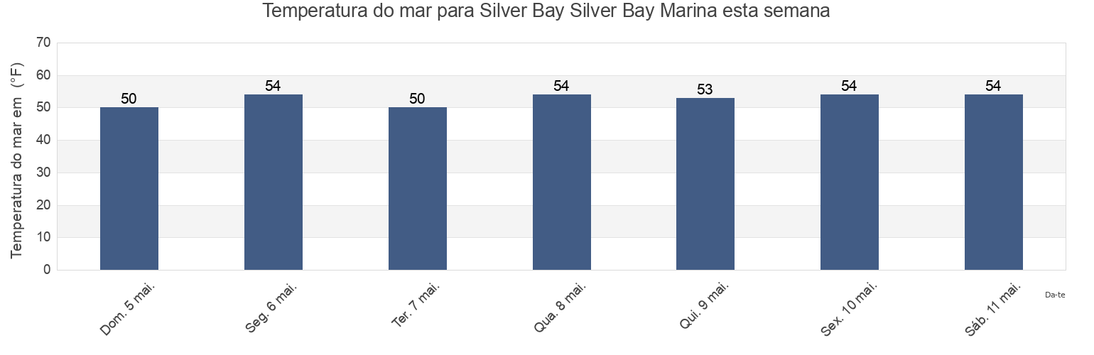 Temperatura do mar em Silver Bay Silver Bay Marina, Ocean County, New Jersey, United States esta semana