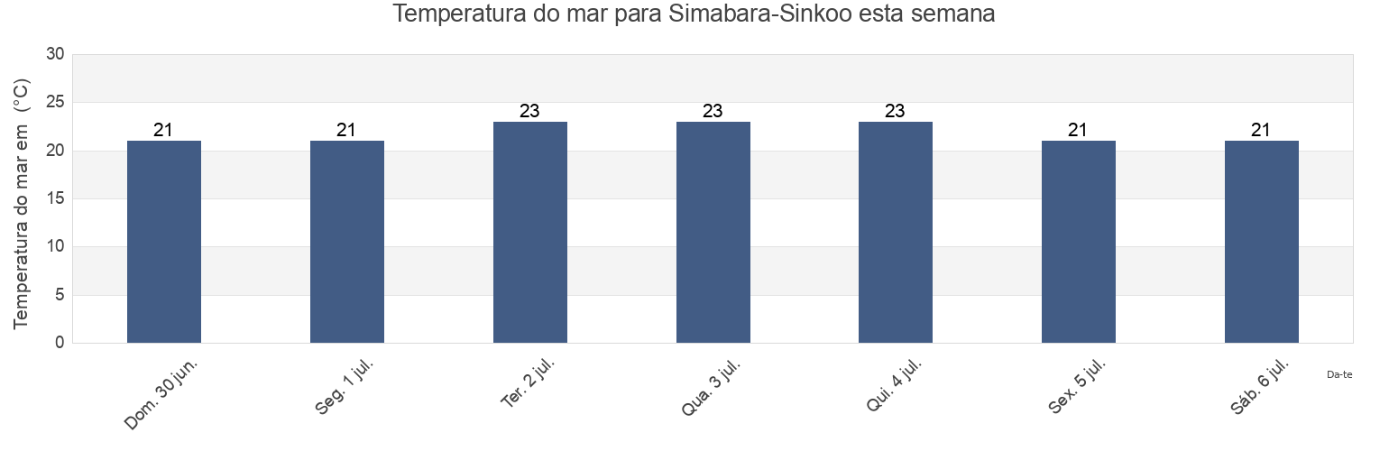 Temperatura do mar em Simabara-Sinkoo, Shimabara-shi, Nagasaki, Japan esta semana