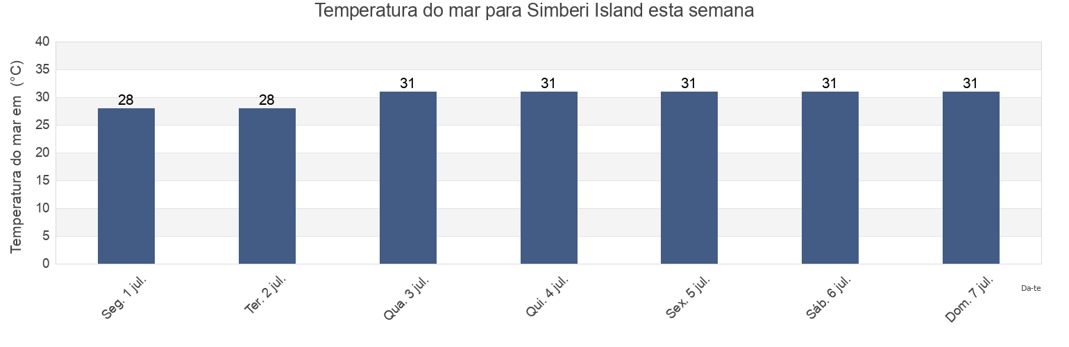 Temperatura do mar em Simberi Island, Namatanai, New Ireland, Papua New Guinea esta semana