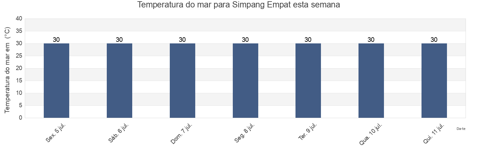 Temperatura do mar em Simpang Empat, West Sumatra, Indonesia esta semana