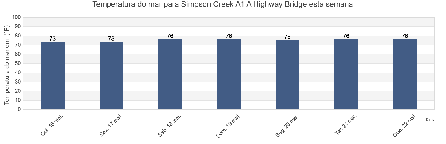 Temperatura do mar em Simpson Creek A1 A Highway Bridge, Duval County, Florida, United States esta semana