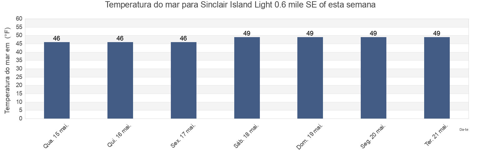 Temperatura do mar em Sinclair Island Light 0.6 mile SE of, San Juan County, Washington, United States esta semana
