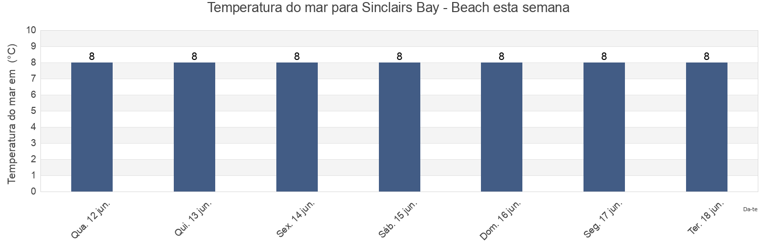 Temperatura do mar em Sinclairs Bay - Beach, Orkney Islands, Scotland, United Kingdom esta semana