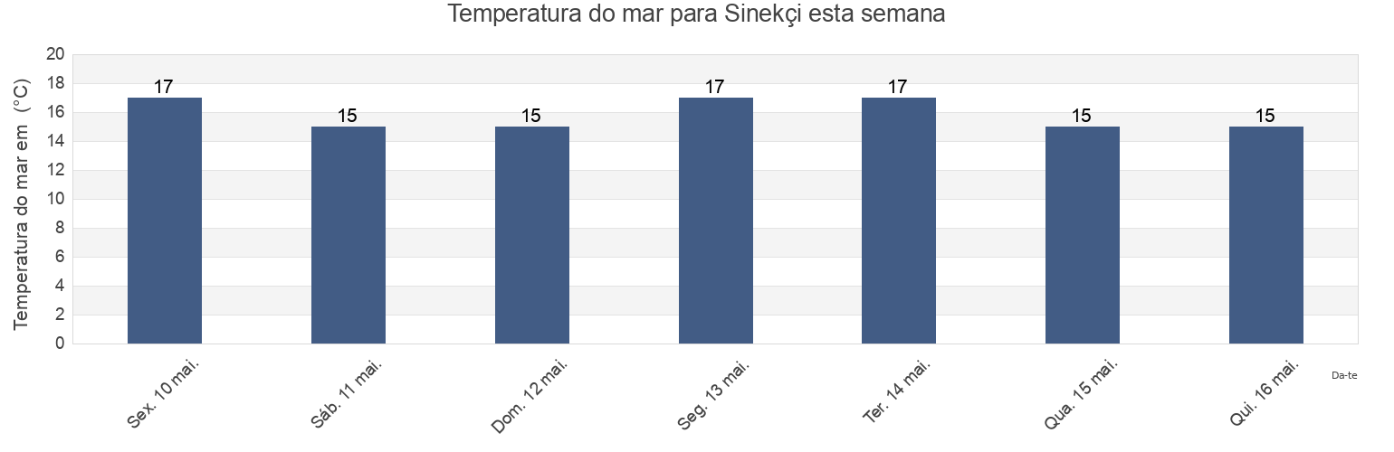 Temperatura do mar em Sinekçi, Canakkale, Turkey esta semana