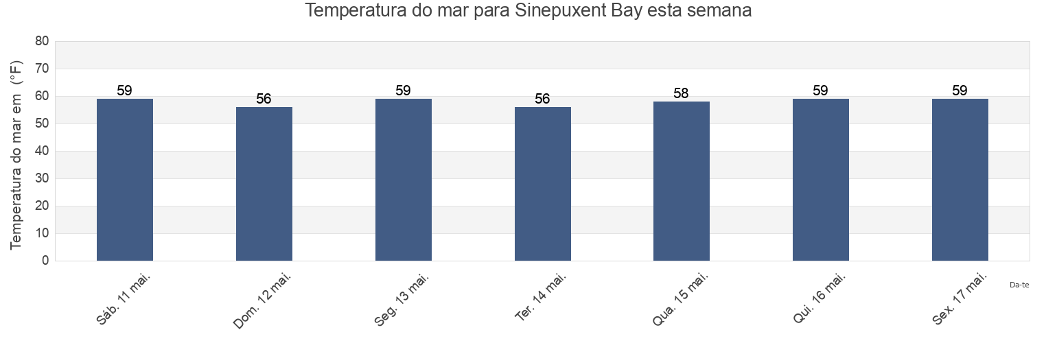 Temperatura do mar em Sinepuxent Bay, Worcester County, Maryland, United States esta semana