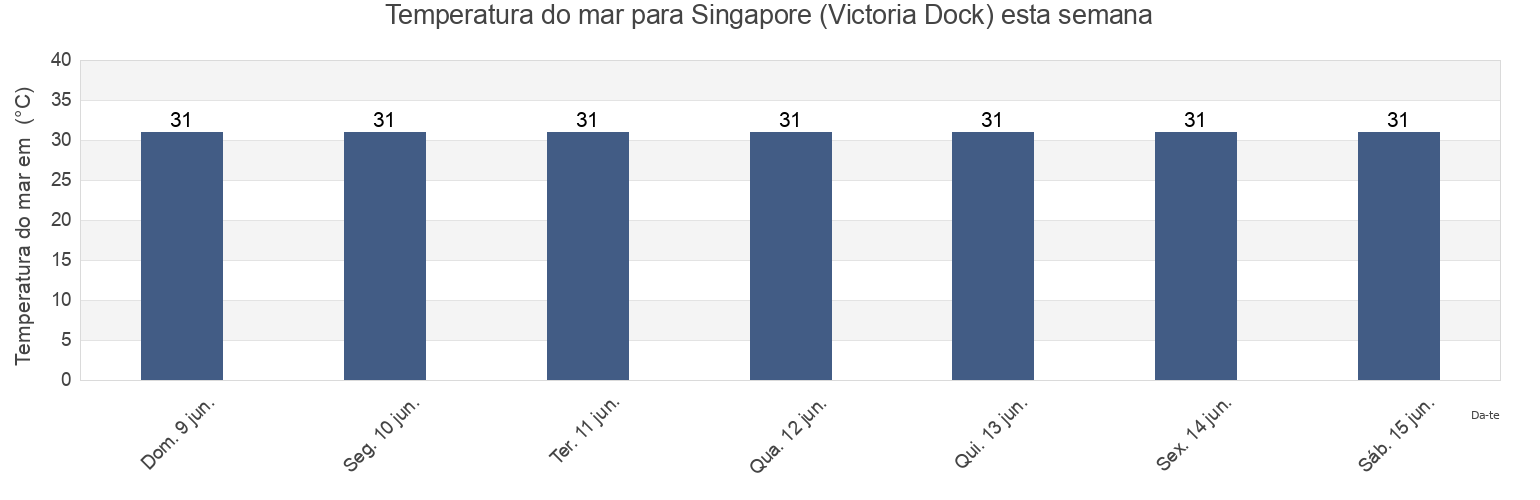 Temperatura do mar em Singapore (Victoria Dock), Singapore esta semana